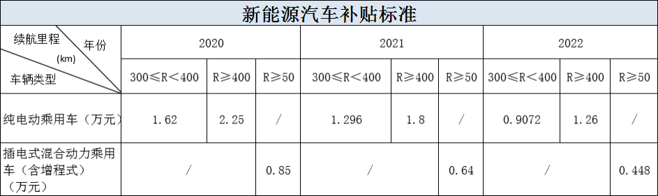 補貼退坡車企就變相漲價？對消費者影響大嗎？