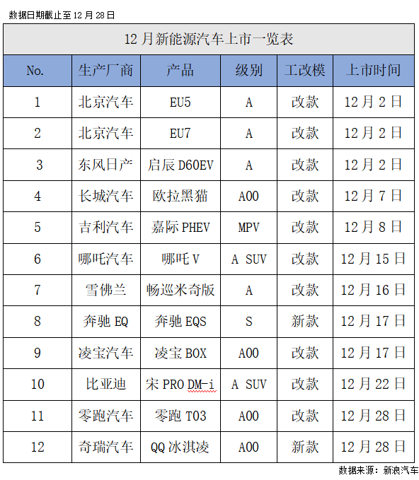 12月新能源上市新车盘点，它方唱罢我登场