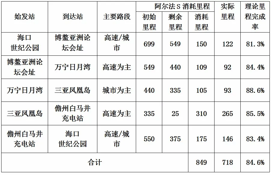 阿爾法S續(xù)航708km，空有噱頭還是真有實力？小姐姐帶你一探究竟
