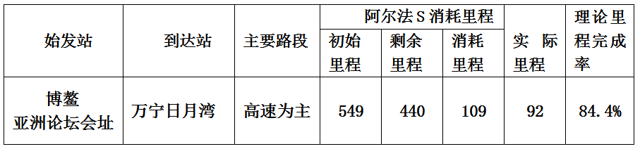 阿爾法S續(xù)航708km，空有噱頭還是真有實力？小姐姐帶你一探究竟