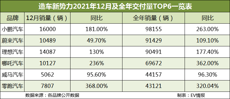 年銷量逼近10萬！造車新勢力的實力不容小覷
