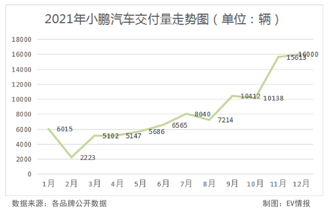 年銷量逼近10萬！造車新勢力的實力不容小覷