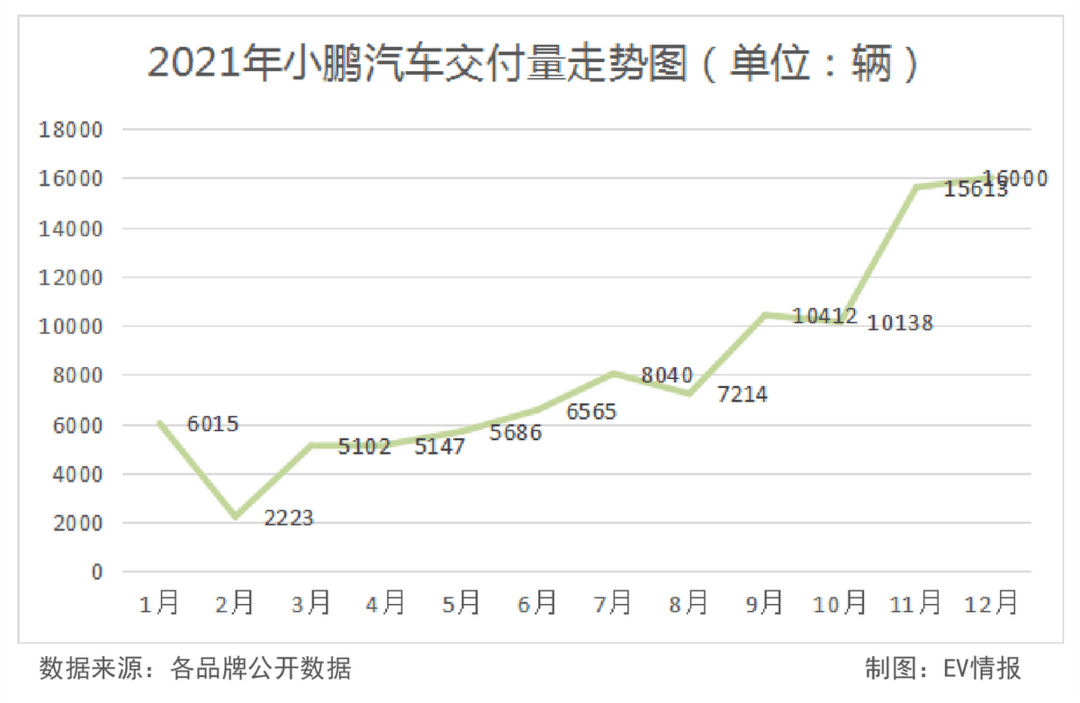 年销量逼近10万！造车新势力的实力不容小觑