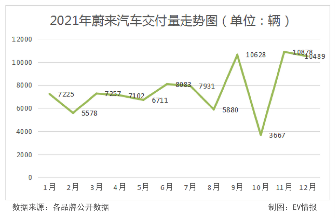 年销量逼近10万！造车新势力的实力不容小觑