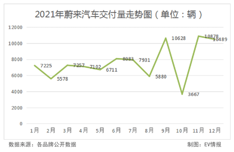 年销量逼近10万！造车新势力的实力不容小觑