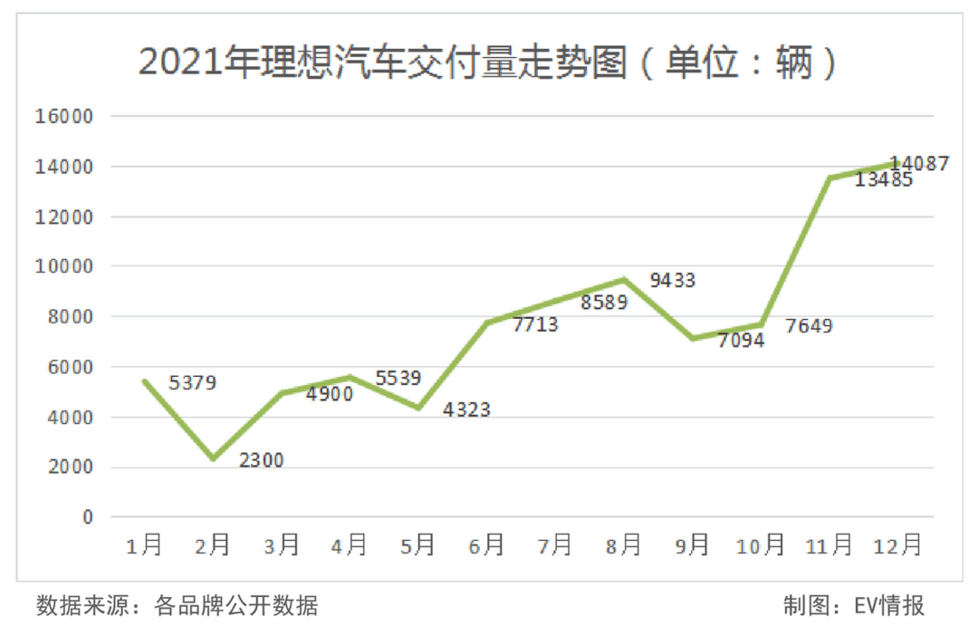 年销量逼近10万！造车新势力的实力不容小觑