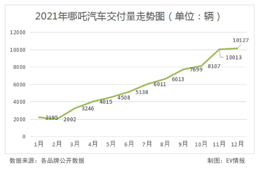 年銷量逼近10萬！造車新勢力的實力不容小覷