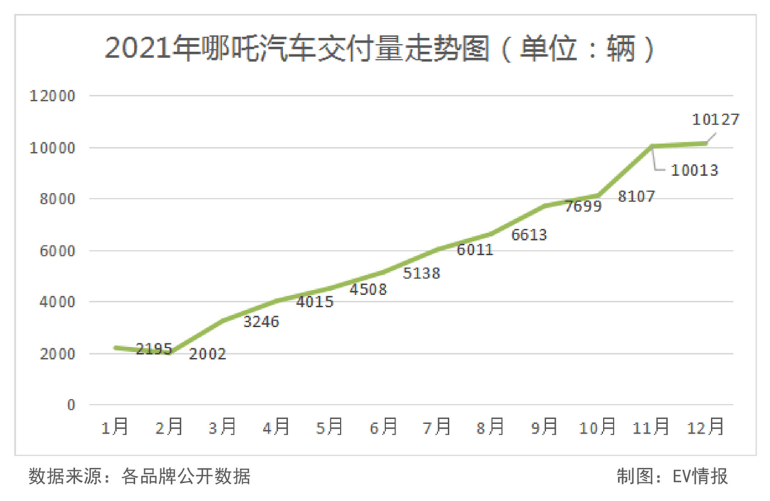 年销量逼近10万！造车新势力的实力不容小觑