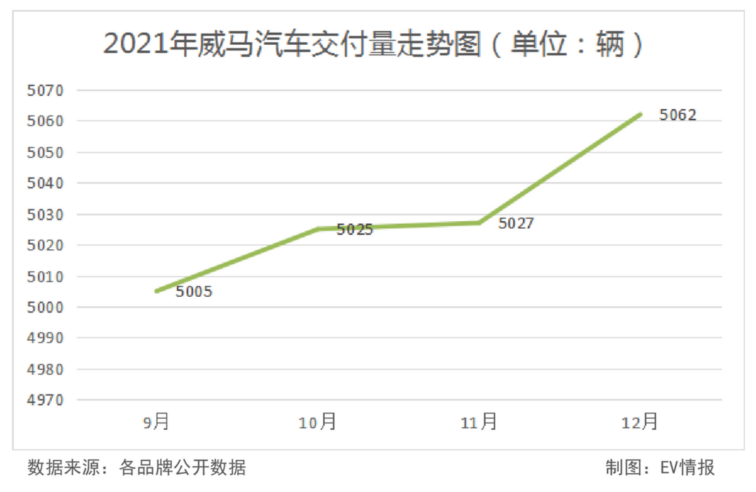 年销量逼近10万！造车新势力的实力不容小觑