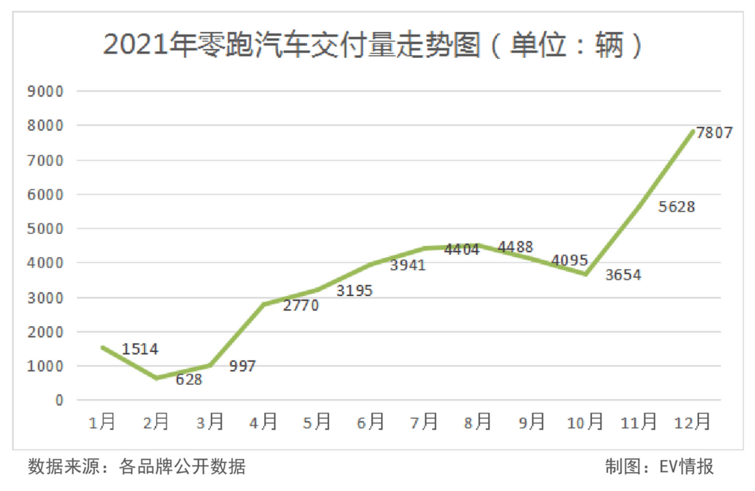 年銷量逼近10萬！造車新勢力的實力不容小覷