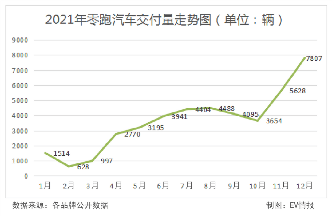 年销量逼近10万！造车新势力的实力不容小觑