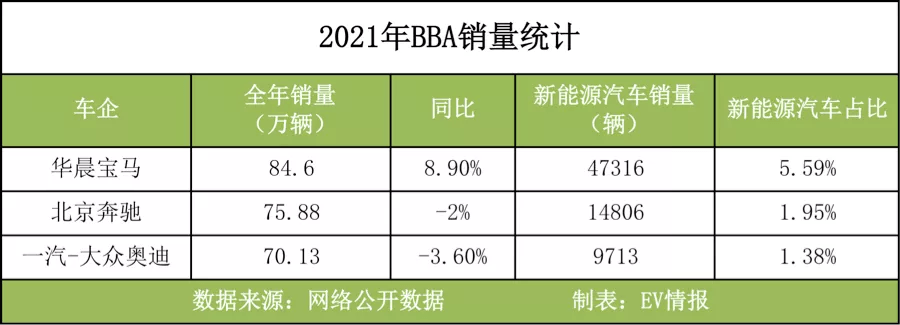 BBA新能源車2021年終考：寶馬領(lǐng)銜，奧迪還不過萬，其實(shí)都不及格