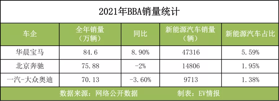 BBA新能源车2021年终考：宝马领衔，奥迪还不过万，其实都不及格