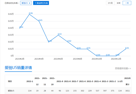 国内市场销量仅4684台，还想占据国外市场。爱驰，谁给你的胆子？