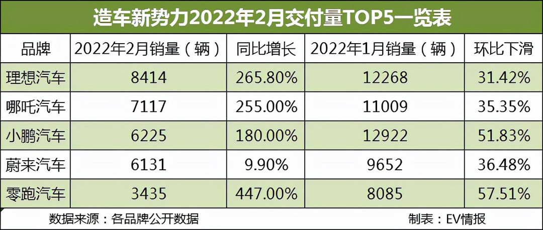 環(huán)比下滑超過40%！造車新勢力還有希望嗎？