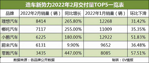 环比下滑超过40%！造车新势力还有希望吗？