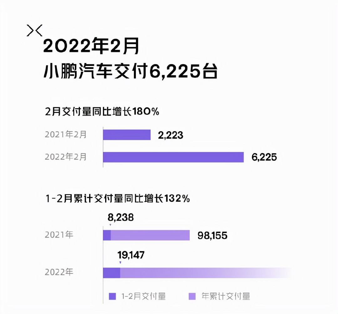 環(huán)比下滑超過40%！造車新勢力還有希望嗎？