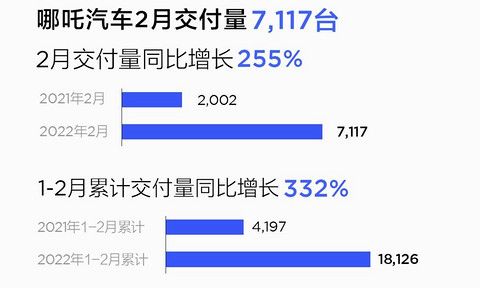 环比下滑超过40%！造车新势力还有希望吗？