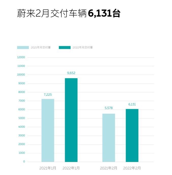 环比下滑超过40%！造车新势力还有希望吗？