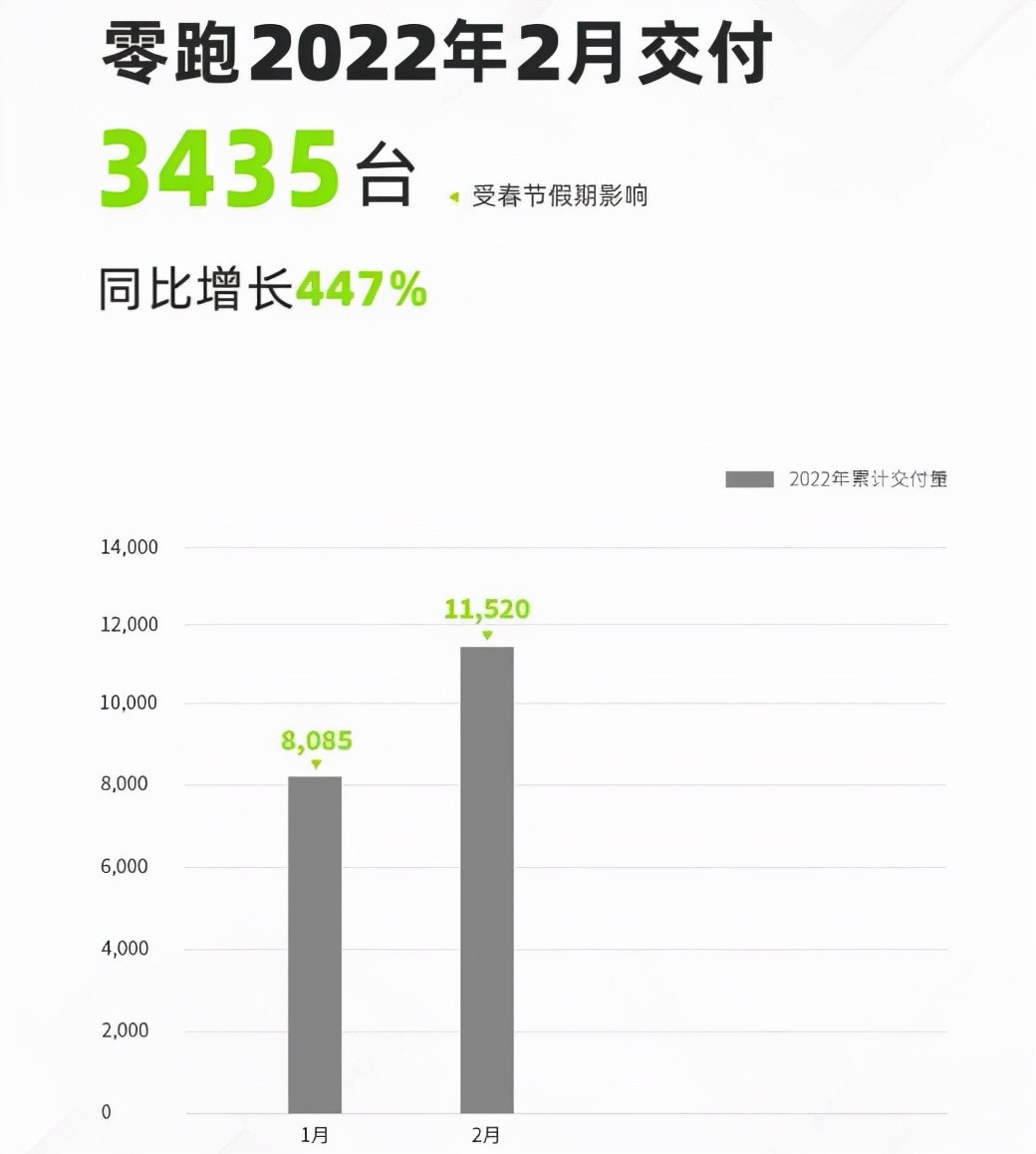 環(huán)比下滑超過40%！造車新勢力還有希望嗎？