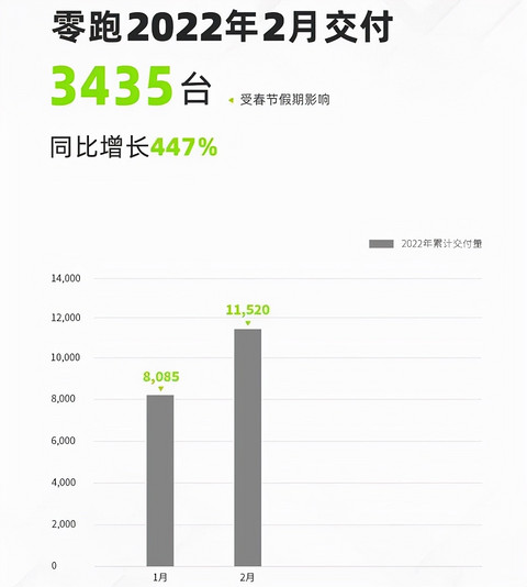 环比下滑超过40%！造车新势力还有希望吗？