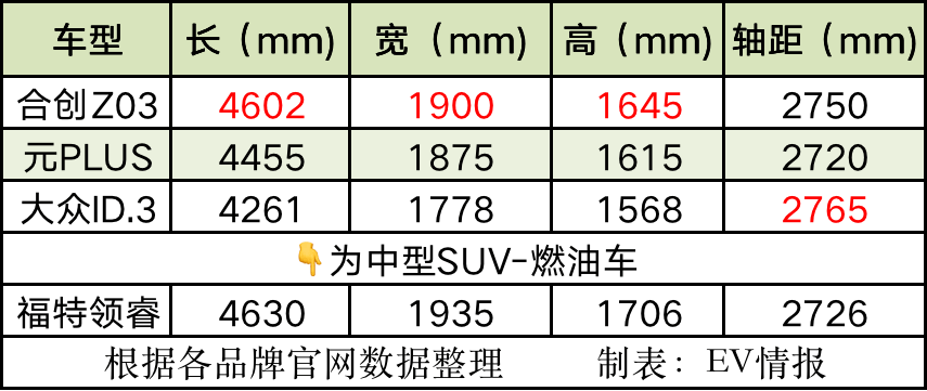 3月交付量達到1689臺，合創Z03到底有多能打？值不值得買？