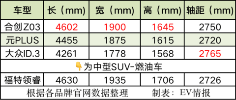 3月交付量达到1689台，合创Z03到底有多能打？值不值得买？