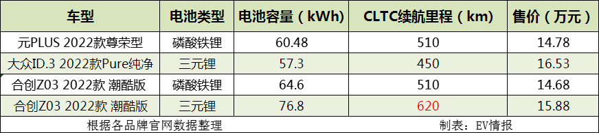 3月交付量達到1689臺，合創Z03到底有多能打？值不值得買？