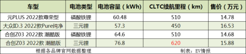 3月交付量达到1689台，合创Z03到底有多能打？值不值得买？