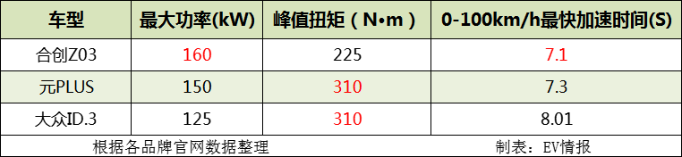 3月交付量達到1689臺，合創Z03到底有多能打？值不值得買？