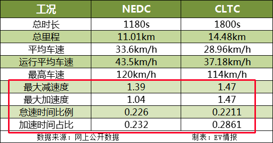 CLTC工況比NEDC測的續(xù)航還要長？到底是什么原因？