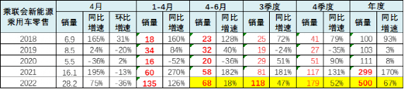 插混汽車4月銷量同比增長75%，為什么自主品牌看中這片藍(lán)海？