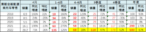 插混汽车4月销量同比增长75%，为什么自主品牌看中这片蓝海？