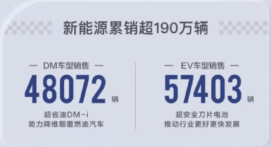 插混汽車4月銷量同比增長75%，為什么自主品牌看中這片藍(lán)海？