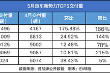 造車新勢力5月看點(diǎn)：理想、哪吒、小鵬、零跑交付破萬，蔚來掉隊(duì)
