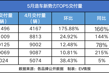 造車新勢力5月看點：理想、哪吒、小鵬、零跑交付破萬，蔚來掉隊
