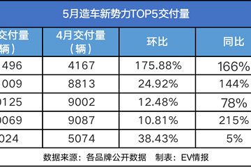 造车新势力5月看点：理想、哪吒、小鹏、零跑交付破万，蔚来掉队