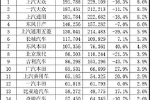 12月销量排行，捷途、缤越均登榜，大众销量暴跌近万辆