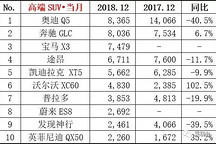 12月份豪华轿车销量持续暴增，捷豹XFL却同比暴跌53.8%