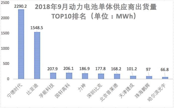 比亚迪，宁德时代，电池，动力电池企业财报