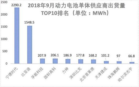 比亚迪，宁德时代，电池，动力电池企业财报