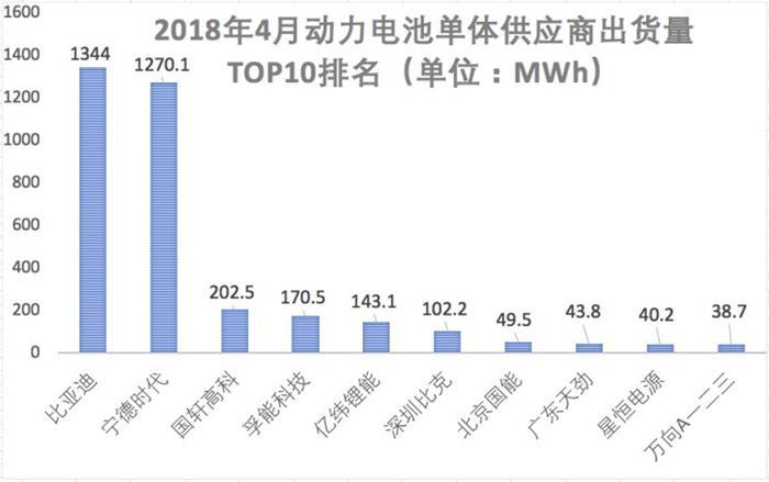 比亚迪，宁德时代，电池，动力电池企业财报