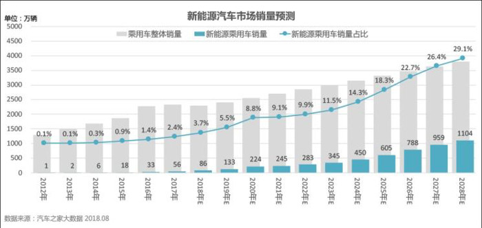 销量，新能源车市前景