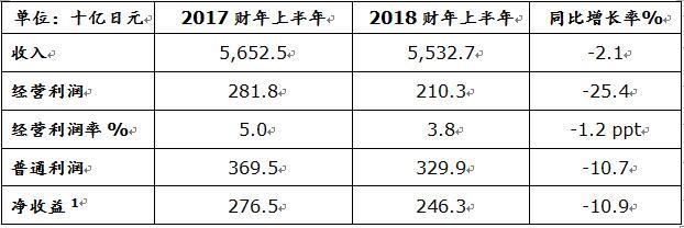 Nissan публикует финансовый отчет за первое полугодие 2018 года: чистая прибыль составила 5,53 трлн иен, снижение на 2,1% в годовом исчислении
