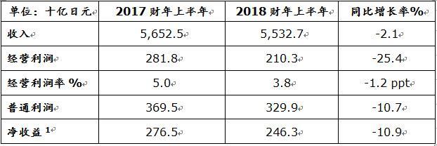 財(cái)報(bào)，銷量，日產(chǎn)2018年財(cái)報(bào)