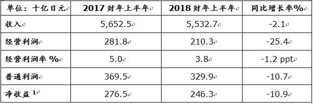 财报，销量，日产2018年财报