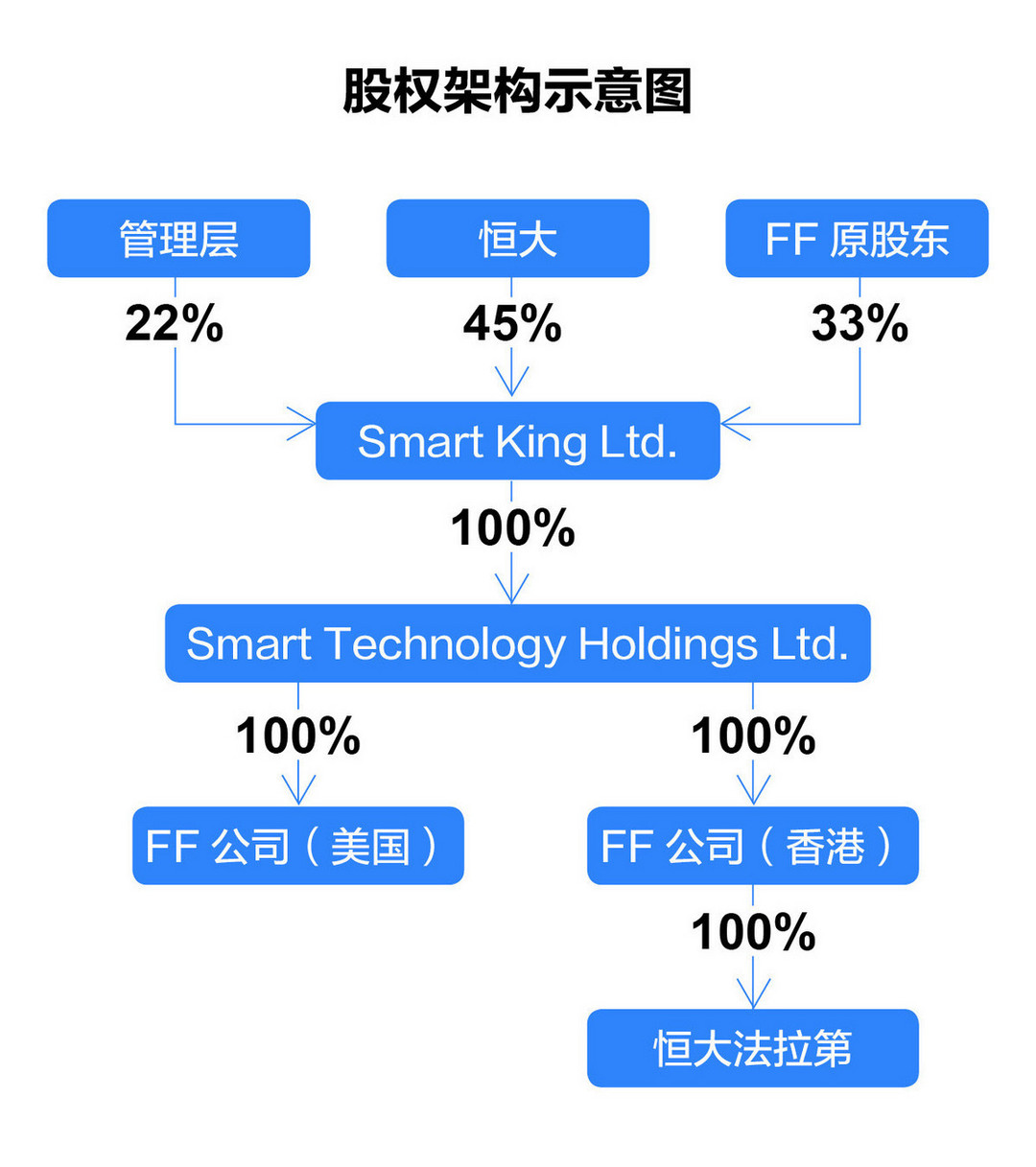 36氪独家 | FF计划2020年IPO，新一轮融资或于近期公布