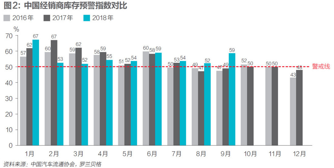 中国经销商库存预警指数