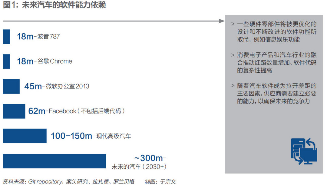 未来汽车的软件实力依赖