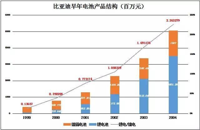 王傳福和比亞迪籠子里的五只獨(dú)角獸｜c(diǎn)over計(jì)劃